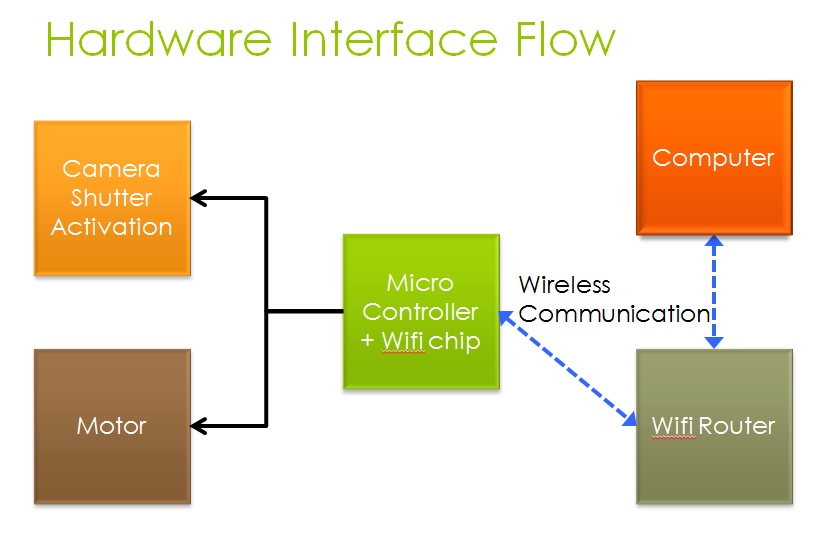 CMPE240 F13 BulbRamper Hardware Diagram.jpg