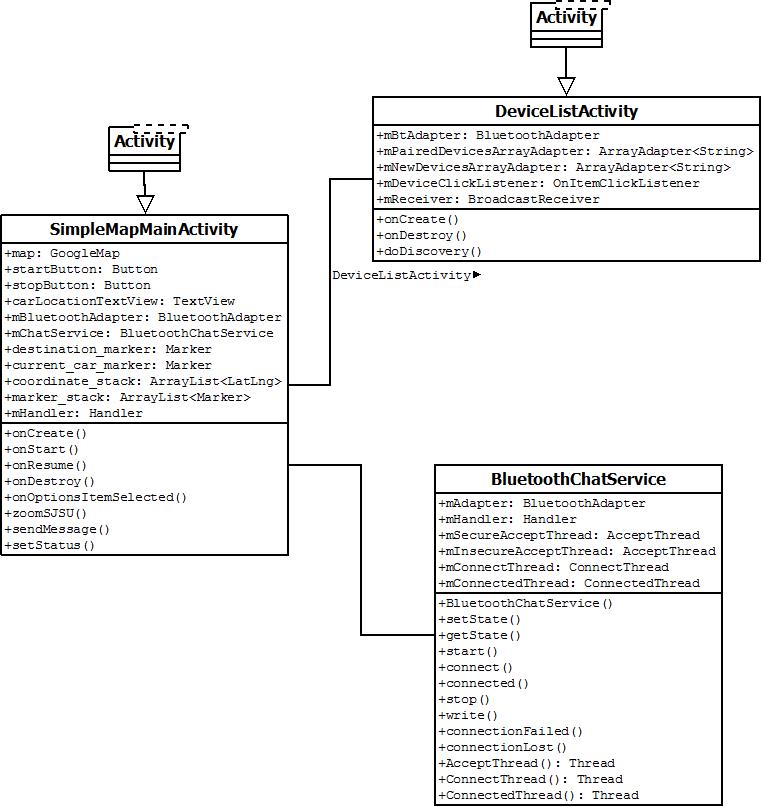 CmpE243 F14 T5 Communication Class diagram.jpeg