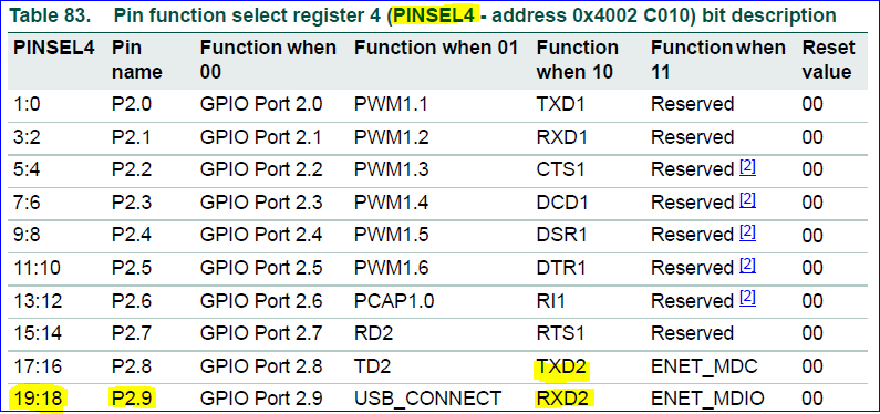 Find RXD2 and TXD2 of UART2
