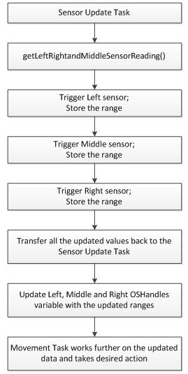 Figure 11: Design Flow