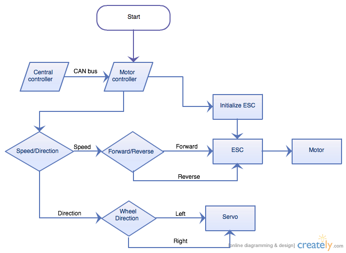 Cmpe243 F14 T5 motor controller flowchart1.png