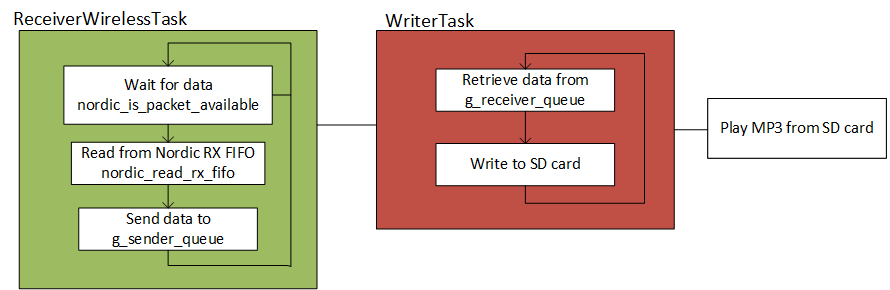 CMPE244 S16 Sound Buddy ReceiveTask.png