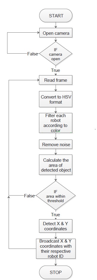 S15 244 grp12 opencv flowchart.jpg