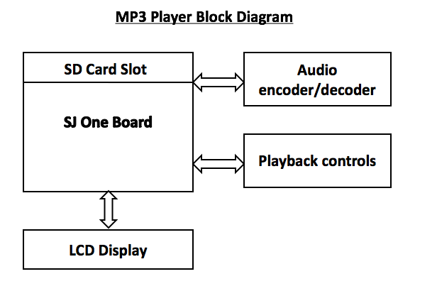 Mp3 player block diagram.png