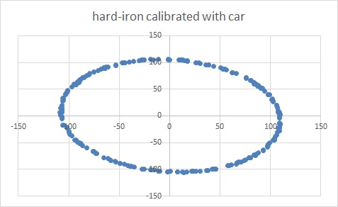 hard iron calibrated graph