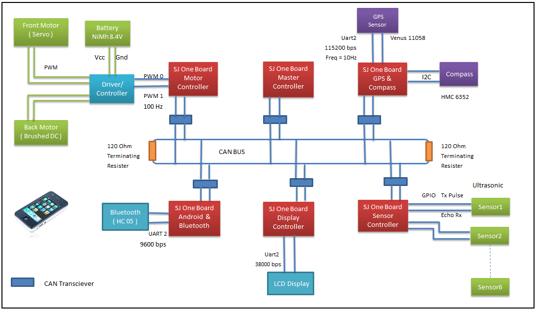 Fig 1. System Block diagram