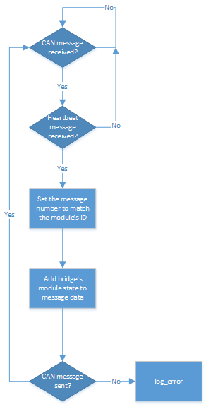 CmpE243 F14 TeamUndergrad Bridge RXTX Task Flowchart.png