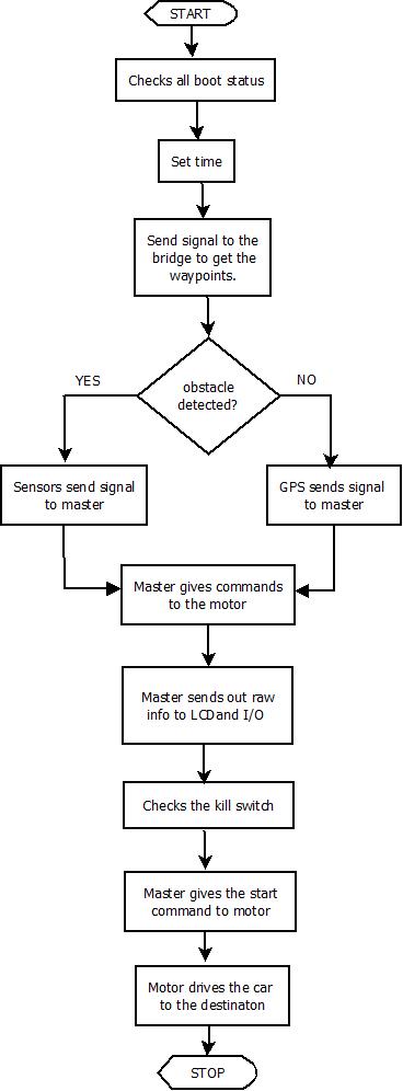 CMPE243 team3 OptimusPrime master flowchart.jpeg