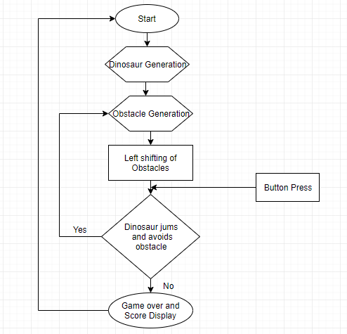 T-Rex Run Flowchart