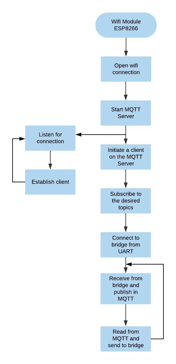 Bridge Flowchart