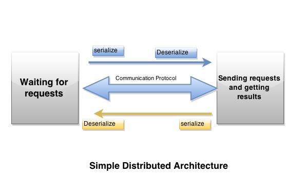 Simple Distributed Architecture