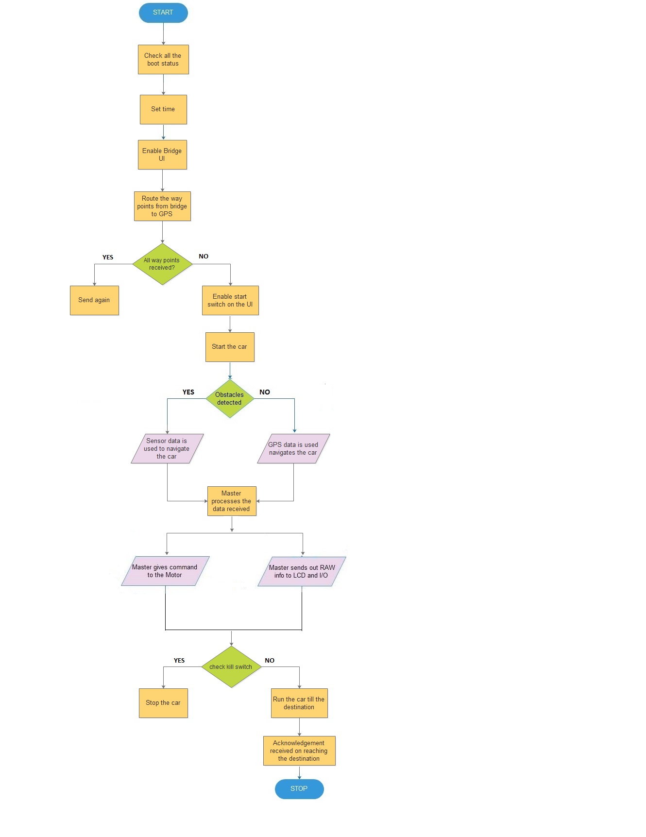 CMPE243 Team3 MASTER flowchart.jpeg