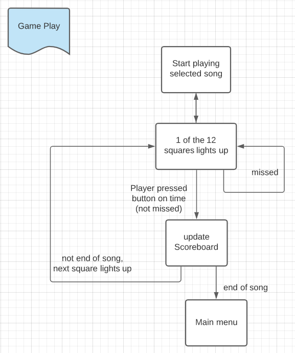 Jubeat stateMachine GamePlay.png