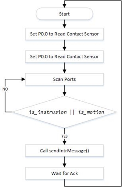 Cmpe146 S14 FlowDiagram SenNode.jpg