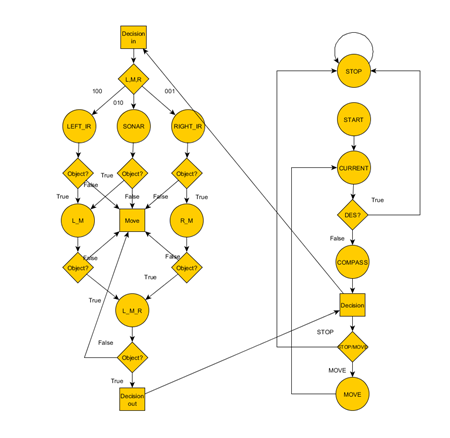 Cmpe146 S14 ACCAR Car state machine.png