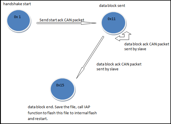 CmpeE244 S14 T7 SlaveStateDiagram.png