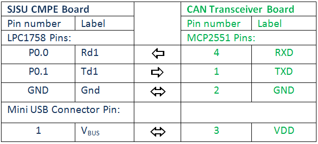 CMPE243 F14 TEAM2 master ConnectionsTable.png