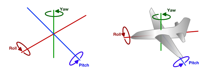 Figure 1 - Roll Pitch and Yaw