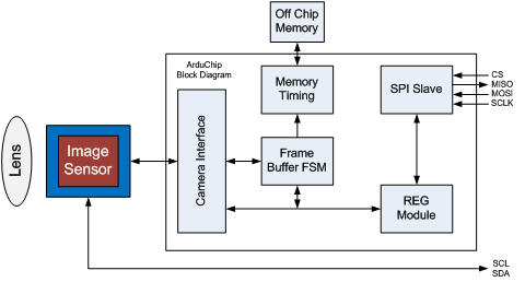 CMPE244 nemesis Cam Module.jpg