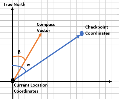 Heading angle calculation