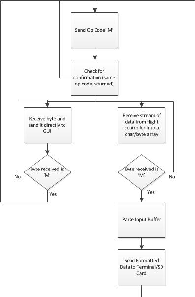 Task Flow Chart