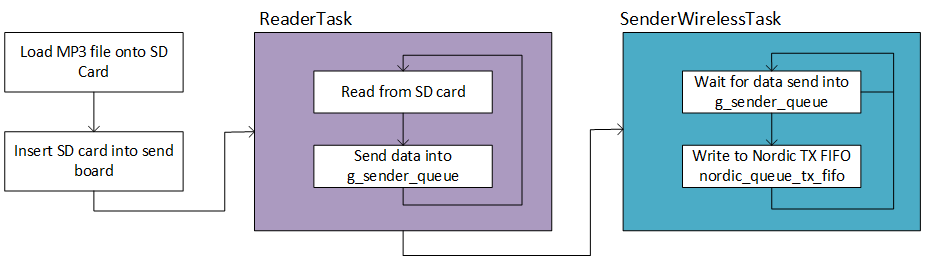 CMPE244 S16 Sound Buddy SendTask.png