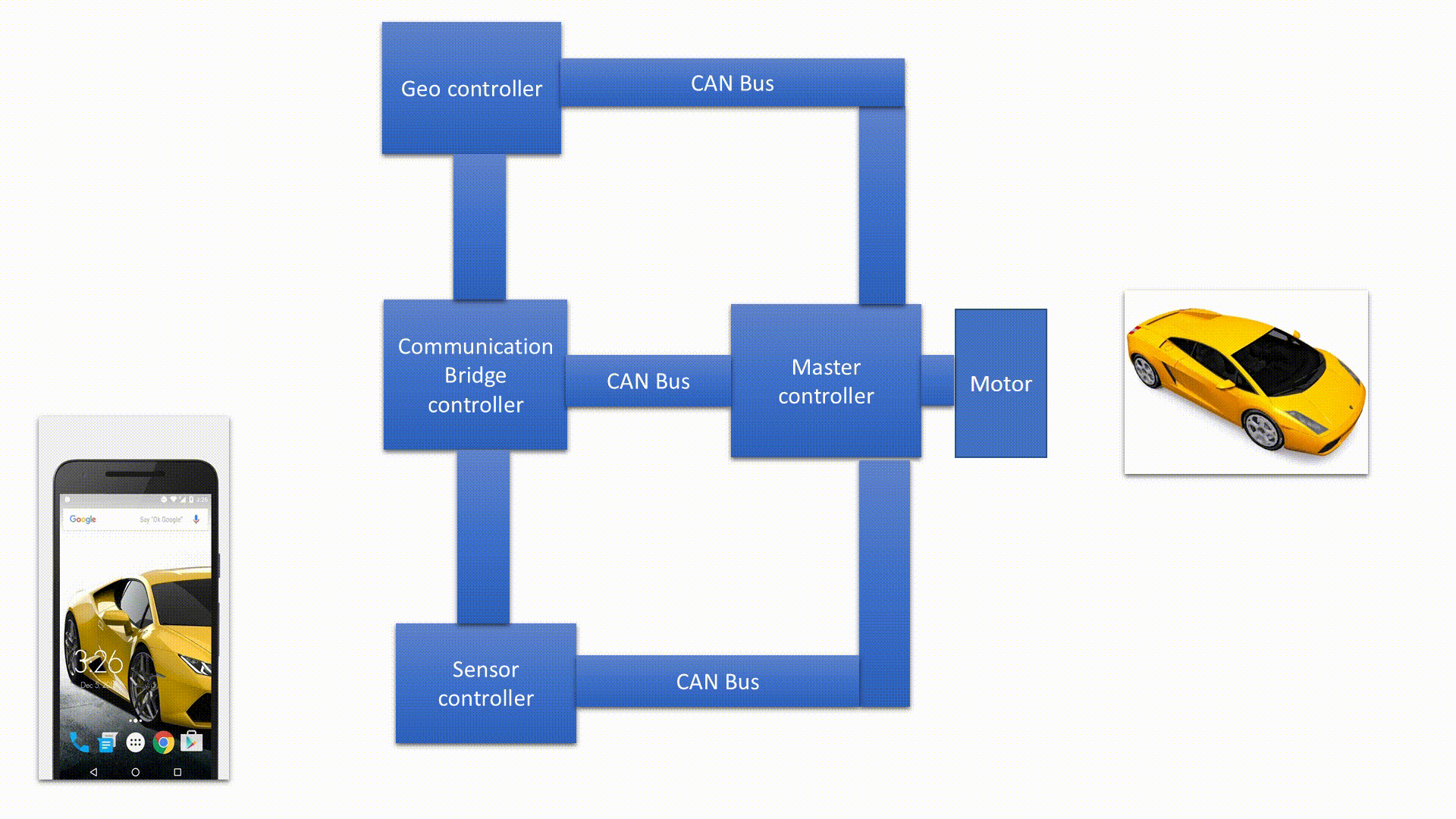 Android workflow