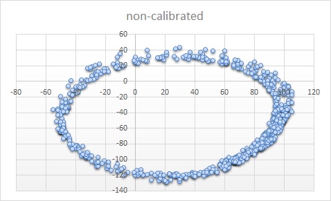 noncalibrated graph