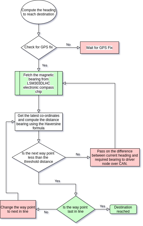 Heading computation from geographical (Geo) controller