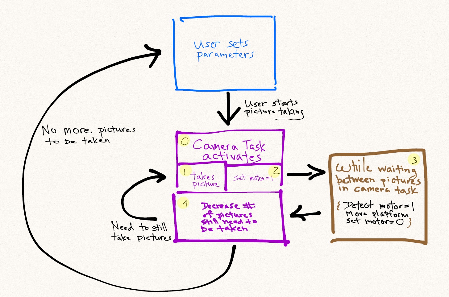 CMPE240 F13 BulbRamper Project Flow.jpg