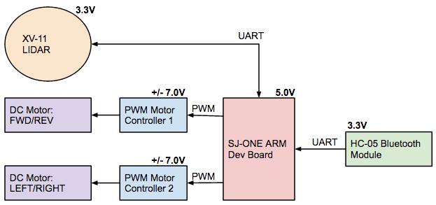 CMPE146 F14 LidarGroup Hardware.jpg