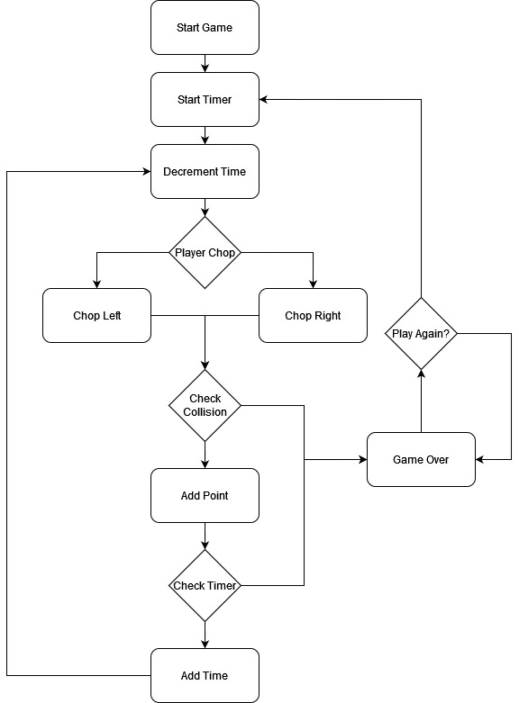 Lumberjack state machine diagram