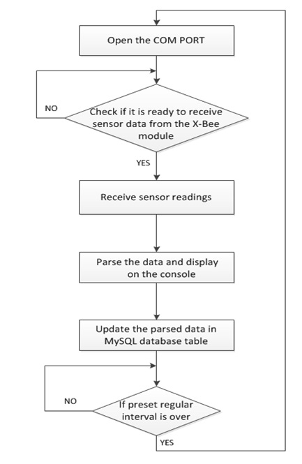 CmpE146 F12 UWHMS Software-flowchart.jpg