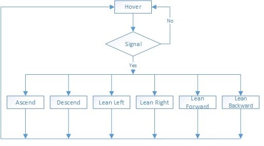 CmpE244 S14 Divine WINd Quadcopter Control Logic.jpg