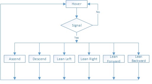 CmpE244 S14 Divine WINd Quadcopter Control Logic.jpg