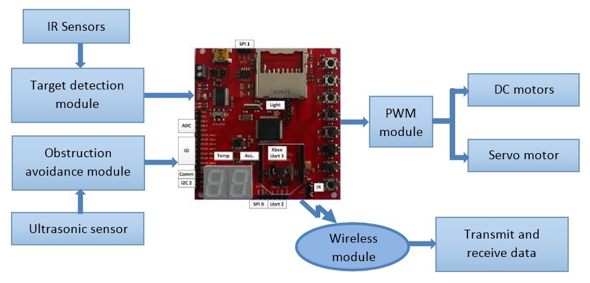 Overview Diagram