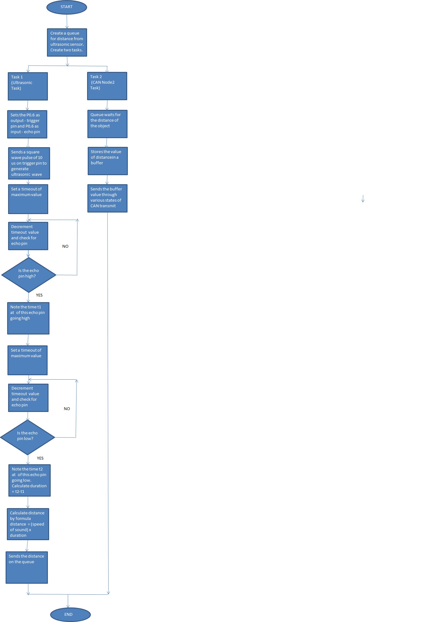 CMPE244 DA CAN Node2SFFLOW.jpg