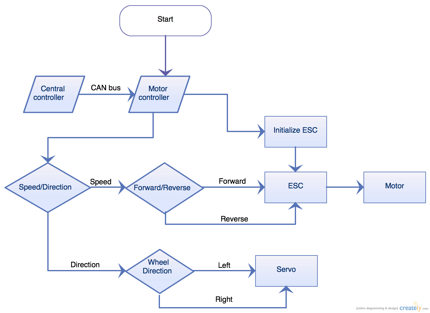 Cmpe243 F14 T5 motor controller flowchart.png