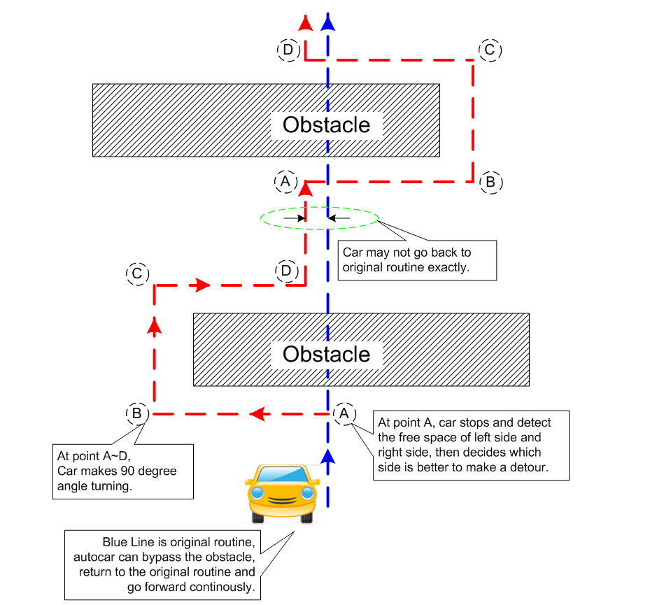 Fig 1. Routing