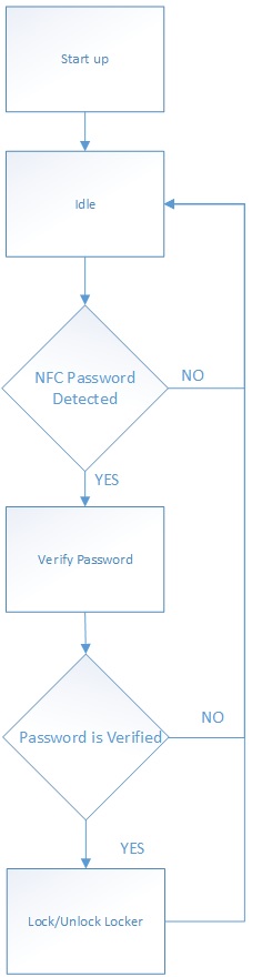 Logical Flow of System's Software