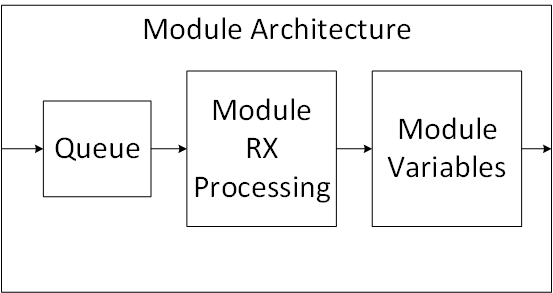 F14 243 undergrad module arch.png