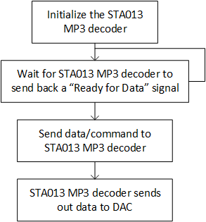 CMPE244 S16 Sound Buddy MP3 Decoder Flow.png