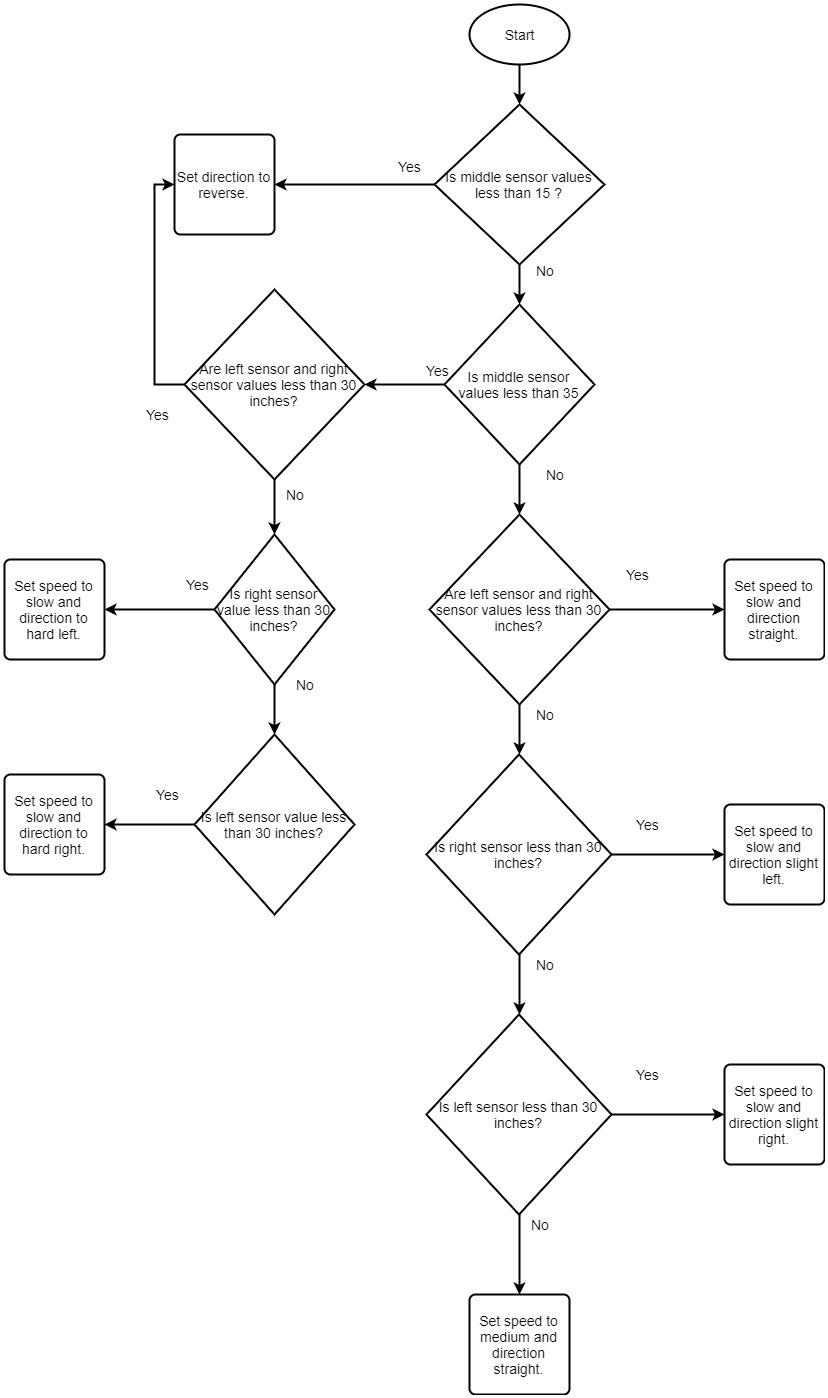 CMPE243 F17 Viserion ObstacleAvoidanceAlgorithm.jpg