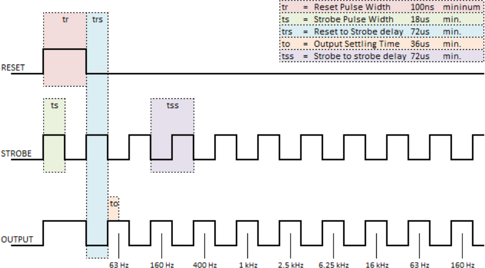 Strobe Timing Diagram