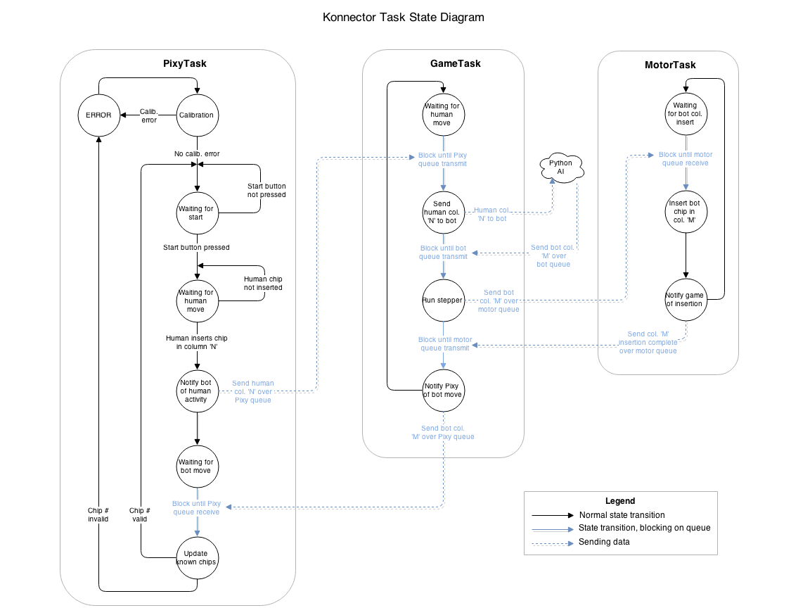 S15 146 Grp9 konnector task state diagram.png