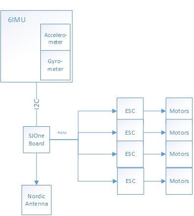 CmpE244 S14 Divine WINd Quadcopter Block Diagram.jpg