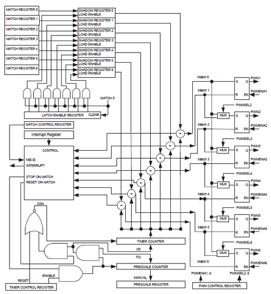 Figure 7: The Block diagram for the PWM in the LPC2148 Microcontroller.