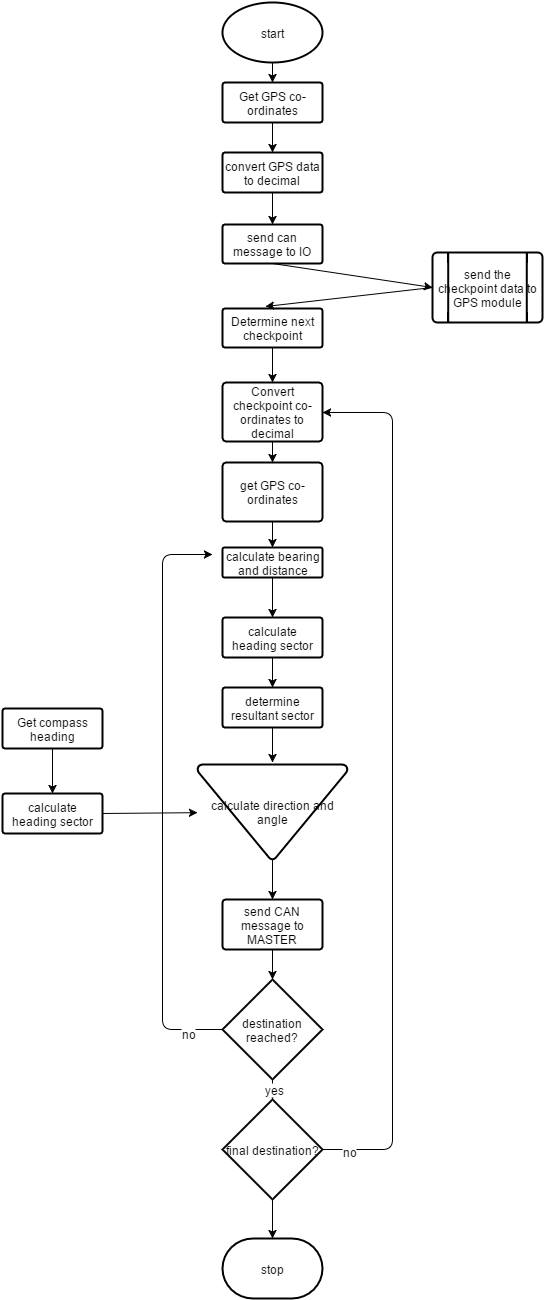 Cmpe243 thunderbird gps flowchart.jpg