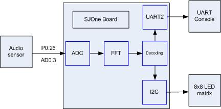 Audio visualizer block diagram rev02-05192016.jpg