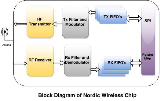 Nordic Wireless Block Diagram